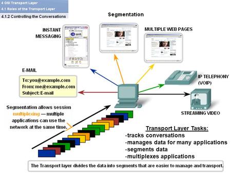 Transport Layer Tasks: -tracks conversations -manages data for many applications -segments data -multiplexes applications.