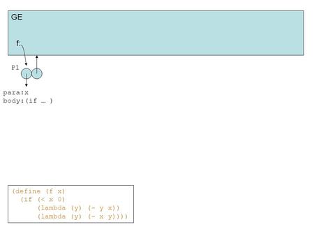 (define (f x) (if (< x 0) (lambda (y) (- y x)) (lambda (y) (- x y)))) GE f: P1 para:x body:(if … )