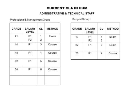 CURRENT CLA IN IIUM ADMINISTRATIVE & TECHNICAL STAFF GRADESALARY LEVEL CLMETHOD 41P1 P2 1212 Exam 44P13Course 48P14Course 52P15Course 54P16Course GRADESALARY.