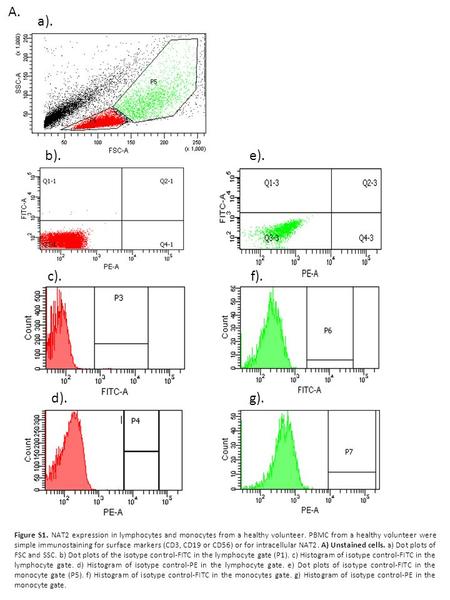 A. a). d). c). f). b).e). g). Figure S1. NAT2 expression in lymphocytes and monocytes from a healthy volunteer. PBMC from a healthy volunteer were simple.