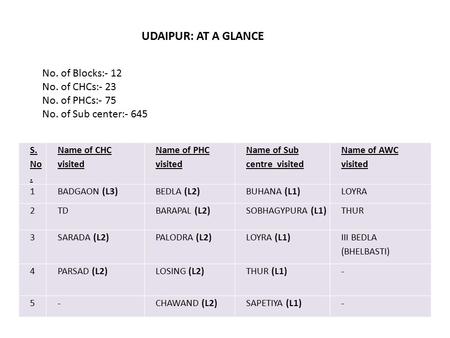 UDAIPUR: AT A GLANCE S. No. Name of CHC visited Name of PHC visited Name of Sub centre visited Name of AWC visited 1BADGAON (L3)BEDLA (L2)BUHANA (L1)LOYRA.