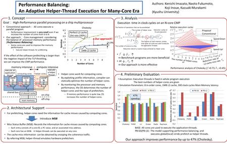 Our approach! 6.9% Perfect L2 cache (hit rate 100% ) 1MB L2 cache Cholesky 47% speedup BASE: All cores are used to execute the application-threads. PB-GS(PB-LS)