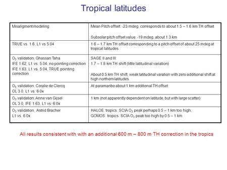 Misaligment modelingMean Pitch offset: -23 mdeg, corresponds to about 1.5 – 1.6 km TH offset Subsolar pitch offset value: -19 mdeg, about 1.3 km TRUE vs.