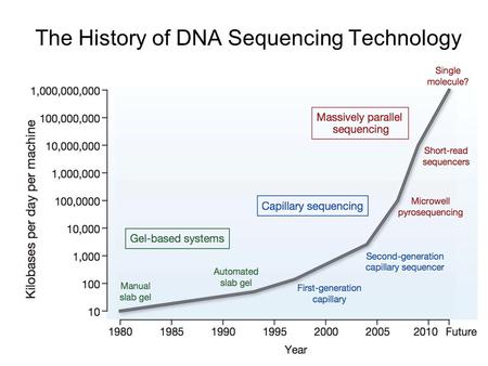 The History of DNA Sequencing Technology