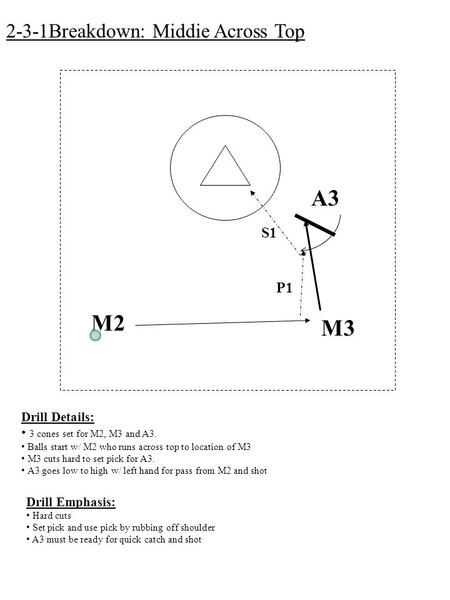 M3 M2 A3 P1 S1 2-3-1Breakdown: Middie Across Top Drill Details: 3 cones set for M2, M3 and A3. Balls start w/ M2 who runs across top to location of M3.