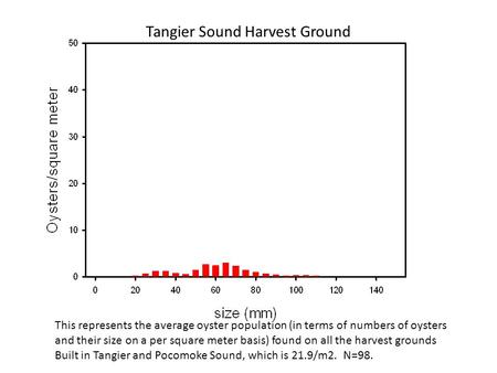 This represents the average oyster population (in terms of numbers of oysters and their size on a per square meter basis) found on all the harvest grounds.