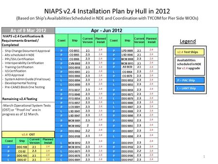 NIAPS v2.4 Installation Plan by Hull in 2012 (Based on Ship’s Availabilities Scheduled in NDE and Coordination with TYCOM for Pier Side WOOs) As of 9 Mar.