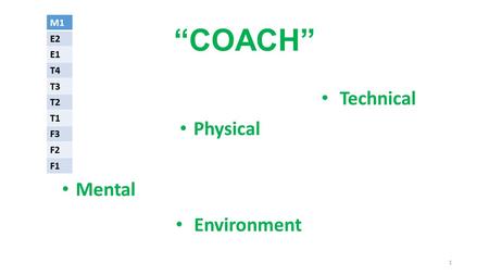 “COACH” Mental Physical Technical Environment 1 M1 E2 E1 T4 T3 T2 T1 F3 F2 F1.