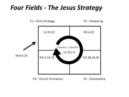 F1 – Entry Strategy F3 – Discipleship F2 – Gospeling Trainers / Laborers Mat 4.19 Lk 19.10Mt 4.23 Mt 28.18-20Mk 3.14-15 Lk 10.1-2 Four Fields - The Jesus.