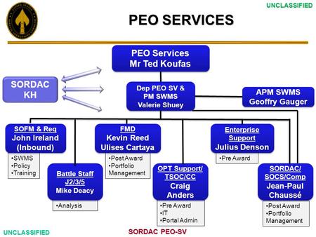 SORDAC PEO-SV UNCLASSIFIEDUNCLASSIFIED Post Award Portfolio Management Pre Award IT Portal Admin Post Award Portfolio Management Analysis SWMS Policy Training.