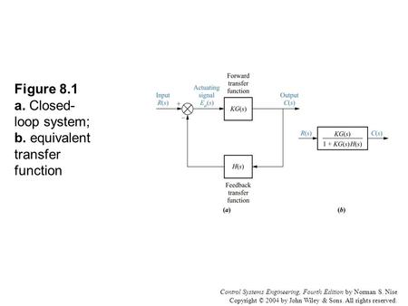 Figure 8.1 a. Closed- loop system; b. equivalent transfer function