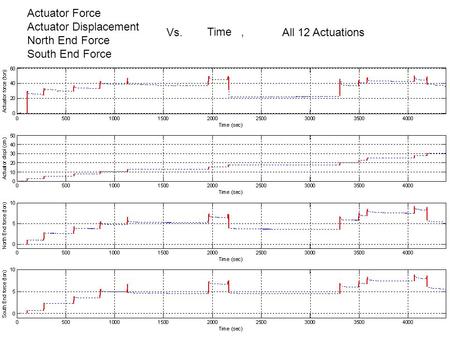 Actuator Force Actuator Displacement North End Force South End Force Vs. Time, All 12 Actuations.