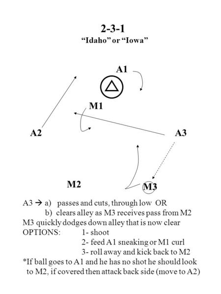 M2 A2A3 M3 M1 A1 2-3-1 “Idaho” or “Iowa” A3  a) passes and cuts, through low OR b) clears alley as M3 receives pass from M2 M3 quickly dodges down alley.