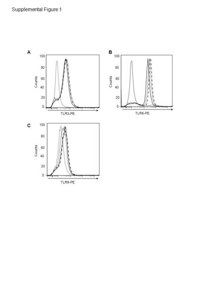 Counts TLR3-PE 100 80 60 40 20 0 Counts TLR8-PE 100 80 60 40 20 0 Counts TLR9-PE 100 80 60 40 20 0 C AB Supplemental Figure 1.