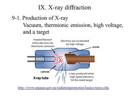 IX. X-ray diffraction 9-1. Production of X-ray  Vacuum, thermionic emission, high voltage,