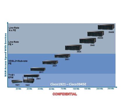 Cisco1921 – Cisco3945E 1.