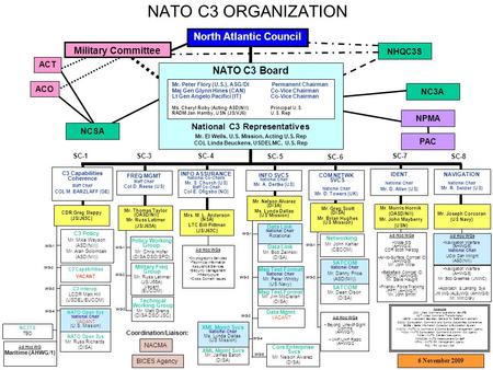 NATO C3 ORGANIZATION North Atlantic Council NATO C3 Board