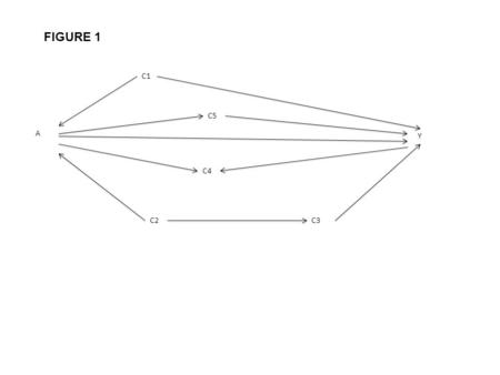 FIGURE 1 A Y C1 C2C3 C4 C5. FIGURE 2 A Y C2C3 C4 C5 C1.