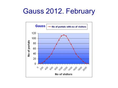 Gauss 2012. February. How much visitors we have ? A lot !