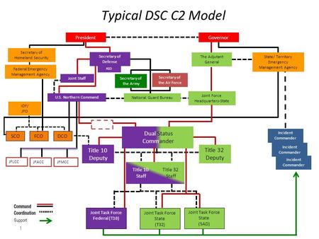 Title 10 Deputy Title 32 Deputy FCODCO Joint Task Force Federal (T10) Title 10 Staff Title 32 Staff Joint Task Force State (SAD) Dual Status Commander.