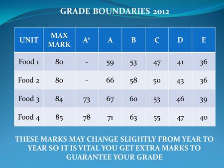 UNIT MAX MARK A*ABCDE Food 180-5953474136 Food 280-6658504336 Food 384736760534639 Food 485787163554740 THESE MARKS MAY CHANGE SLIGHTLY FROM YEAR TO YEAR.