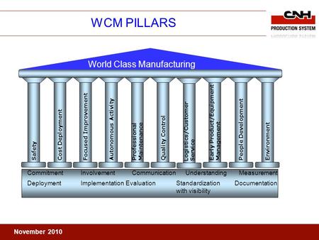 November 2010 WCM PILLARS World Class Manufacturing Cost Deployment Autonomous Activity ProfessionalMaintenanceQuality ControlLogistics/CustomerServiceEarly.