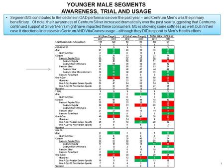 1 YOUNGER MALE SEGMENTS AWARENESS, TRIAL AND USAGE Segment M3 contributed to the decline in OAD performance over the past year – and Centrum Men’s was.