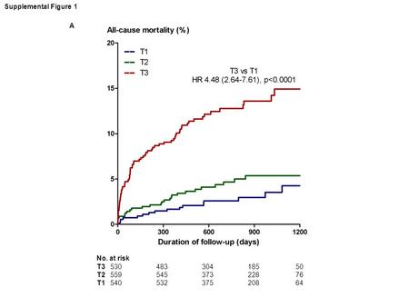 Supplemental Figure 1 A No. at risk T3 530 483 304 185 50 T2 559 545 373 228 76 T1 540 532 375 208 64.