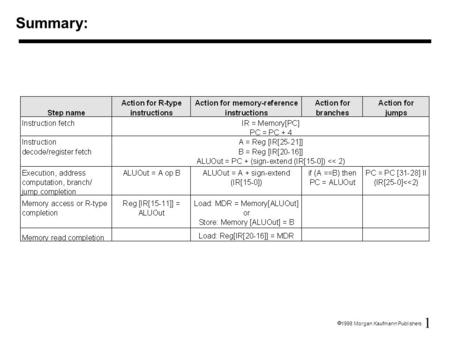 1  1998 Morgan Kaufmann Publishers Summary:. 2  1998 Morgan Kaufmann Publishers How many cycles will it take to execute this code? lw $t2, 0($t3) lw.