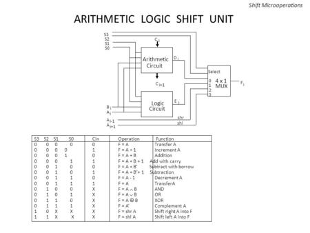 ARITHMETIC LOGIC SHIFT UNIT