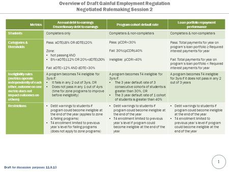 Draft for discussion purposes 11.8.13 Metrics Annual debt-to-earnings Discretionary debt-to-earnings Program cohort default rate Loan portfolio repayment.