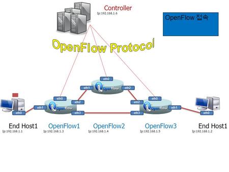 OpenFlow1 Ip:192.168.1.3 OpenFlow2 Ip:192.168.1.4 OpenFlow3 Ip:192.168.1.5 End Host1 Ip:192.168.1.1 End Host1 Ip:192.168.1.2 eth1 eth2 eth3 eth0 eth1 eth2.