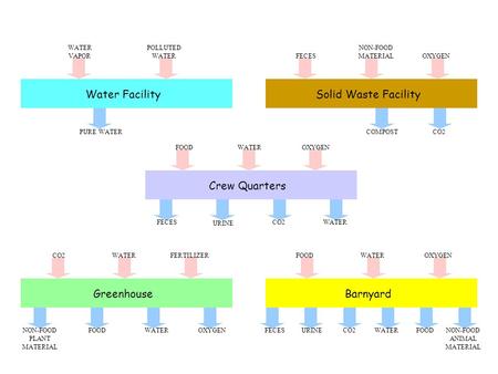 Crew Quarters GreenhouseBarnyard Water FacilitySolid Waste Facility WATER VAPOR POLLUTED WATER PURE WATER FOODWATEROXYGEN FECES URINE CO2WATER CO2WATERFERTILIZER.