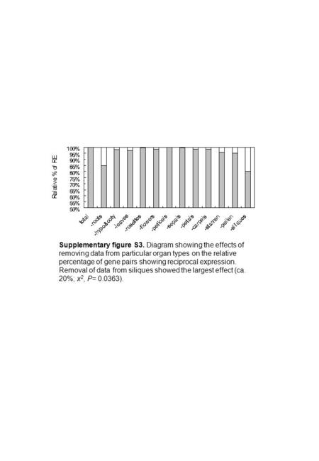 Supplementary figure S3. Diagram showing the effects of removing data from particular organ types on the relative percentage of gene pairs showing reciprocal.