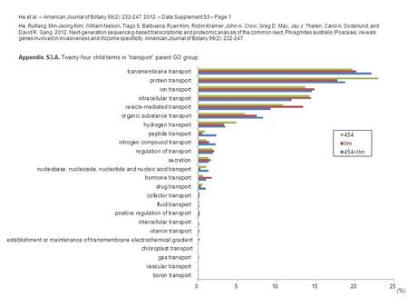 (%) He et al. – American Journal of Botany 99(2): 232-247. 2012. – Data Supplement S3 – Page 1 He, Ruifeng, Min-Jeong Kim, William Nelson, Tiago S. Balbuena,