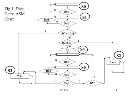 BR 1/991 Rb?Ra? D7 or D11? Roll D2312? Sp Rb?Ra?Eq?D7? Roll Lose Win 0 1 0 1 1 0 0 0 0 0 0 1 1 1 1 1 S0 S1 S2 S4 S3 S5 Fig 1: Dice Game ASM Chart.