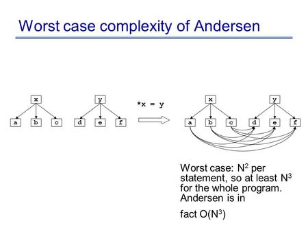 Worst case complexity of Andersen *x = y x abc y def x abc y def Worst case: N 2 per statement, so at least N 3 for the whole program. Andersen is in fact.