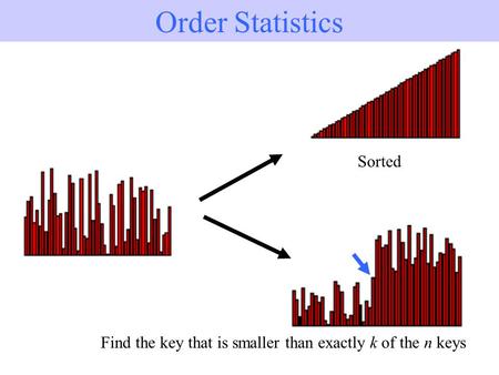 Order Statistics Sorted