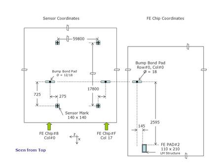 Z x 725 Sensor Mark 140 x 140 17800 59800 Sensor Coordinates Bump Bond Pad Ø = 12/18 145 2595 FE PAD#2 110 x 210 LM Structure FE Chip Coordinates Bump.