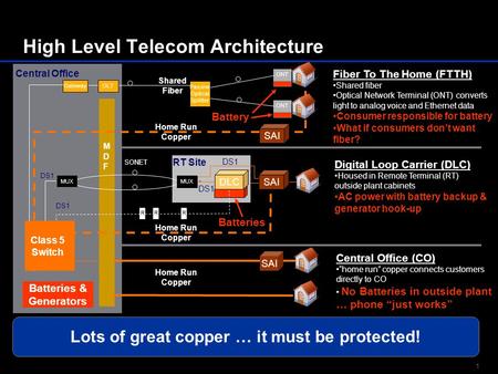 High Level Telecom Architecture