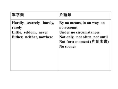 單字類片語類 Hardly, scarcely, barely, rarely Little, seldom, never Either, neither, nowhere By no means, in on way, on no account Under no circumstances Not.