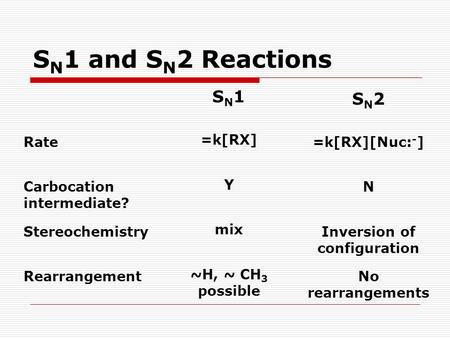 Inversion of configuration