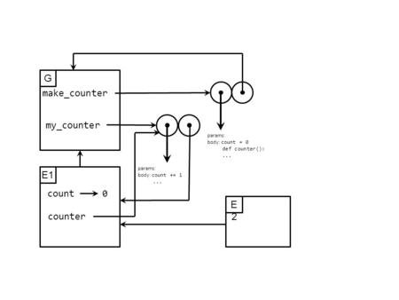 G make_counter params: body: count = 0 def counter():... my_counter params: body: count += 1... E1 count0 counter E2E2.