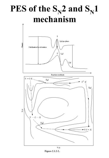 Figure 2.1.2 ‑ 2.. PES of the S N 2 and S N 1 mechanism.