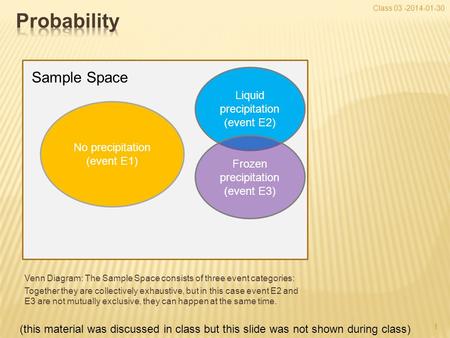 1 Venn Diagram: The Sample Space consists of three event categories: Together they are collectively exhaustive, but in this case event E2 and E3 are not.