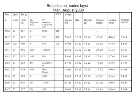 Buried cone, buried layer Titan, August 2008 ShotDpthEnrgy HOPG Imager # (um)main (J) pp requested (mJ) Pp measured ASE//Spike (mV) Integra ted MaxBkgnd.