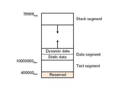 Procedure call frame: Hold values passed to a procedure as arguments