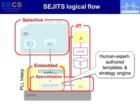 EECS Electrical Engineering and Computer Sciences B ERKELEY P AR L AB.py OS/HW f() h() Specializer.c PLL Interp Productivity app.so cc/ld $ $ SEJITS logical.