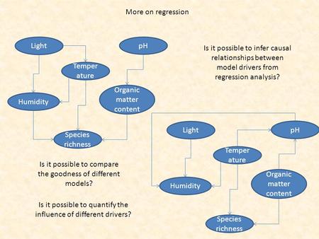 More on regression Species richness pH Humidity Light Temper ature Organic matter content Species richness pH Humidity Light Temper ature Organic matter.