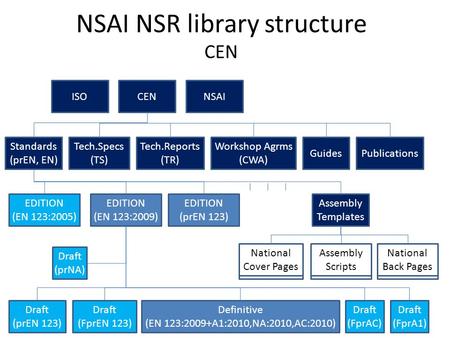 National Cover Pages National Back Pages Assembly Scripts NSAI NSR library structure CEN ISOCENNSAI Standards (prEN, EN) Tech.Specs (TS) Tech.Reports (TR)